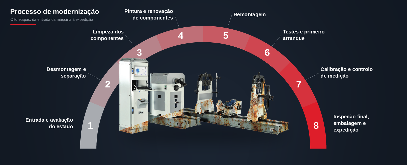 Revisão de Sistemas de Máquinas de Balanceamento