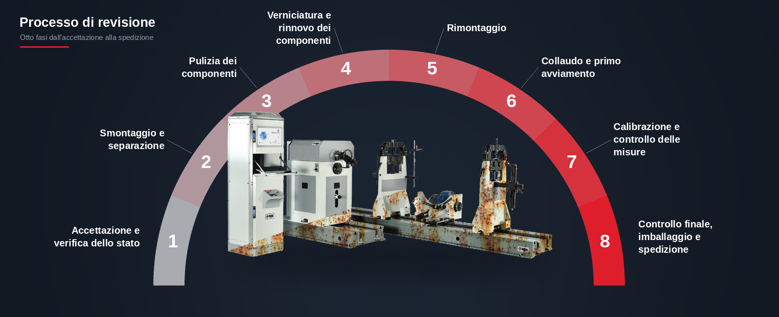 Revisione del Sistema per Macchine Equilibratrici